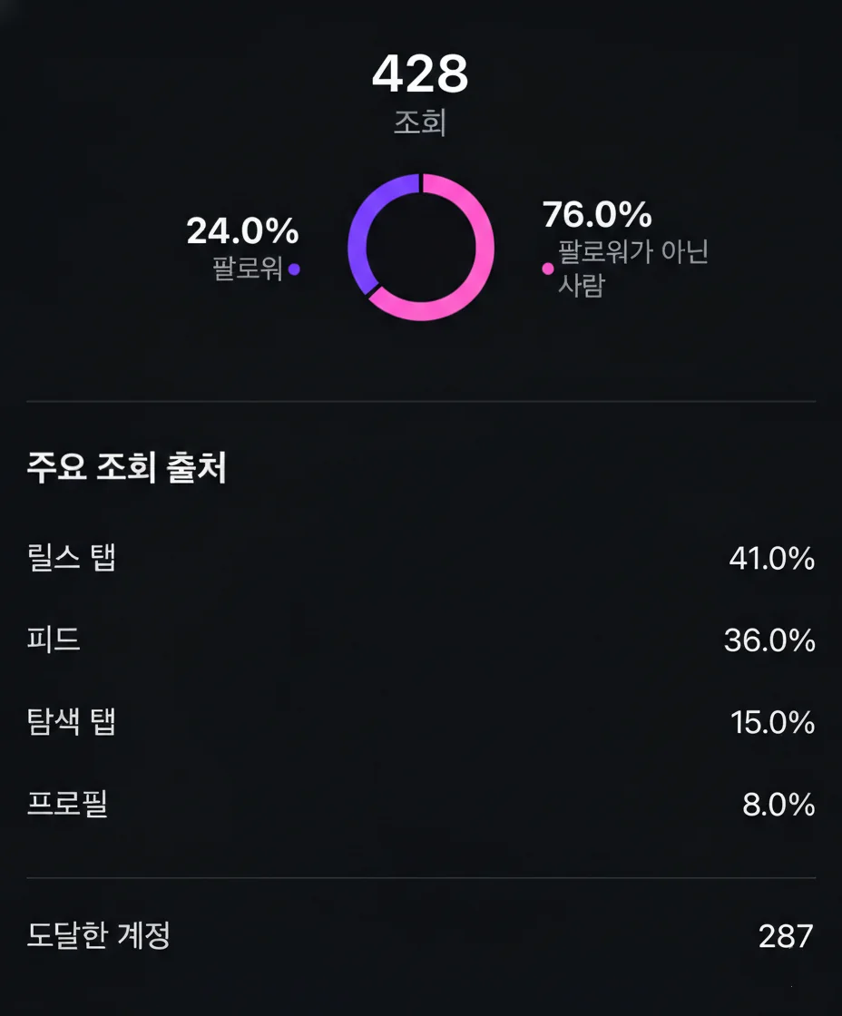 조회 출처와 팔로워 비율을 보여주는 인스타그램 인사이트 화면