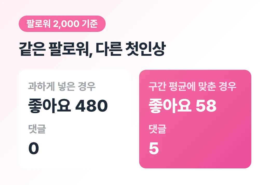 팔로워 2000 기준 비교. 과하게 넣은 경우 좋아요 480에 댓글 0, 구간 평균에 맞춘 경우 좋아요 58에 댓글 5