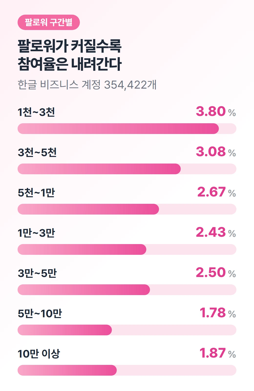팔로워 구간별 평균 참여율. 1천~3천 3.80%, 3천~5천 3.08%, 5천~1만 2.67%, 1만~3만 2.43%, 3만~5만 2.50%, 5만~10만 1.78%, 10만 이상 1.87%