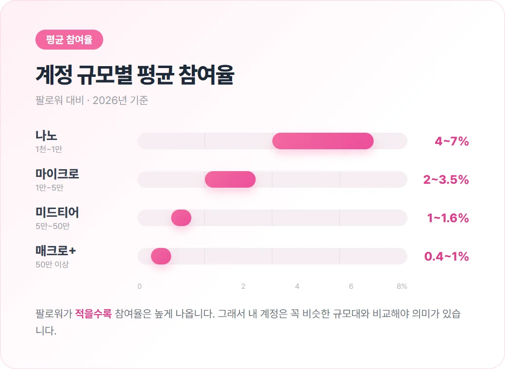 계정 규모별 평균 참여율 그래프, 팔로워가 적을수록 참여율이 높다