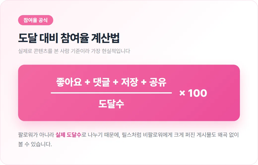 참여율 계산 공식, 좋아요 댓글 저장 공유를 도달수로 나누고 100을 곱한다