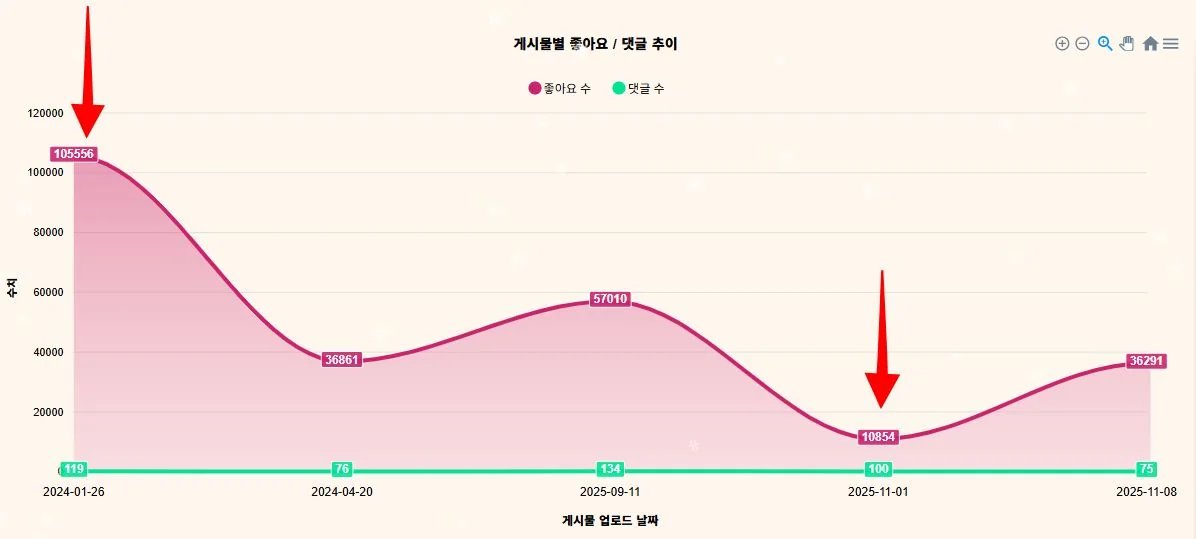 게시물별 좋아요와 댓글 추이를 보여주는 달나비 분석 그래프