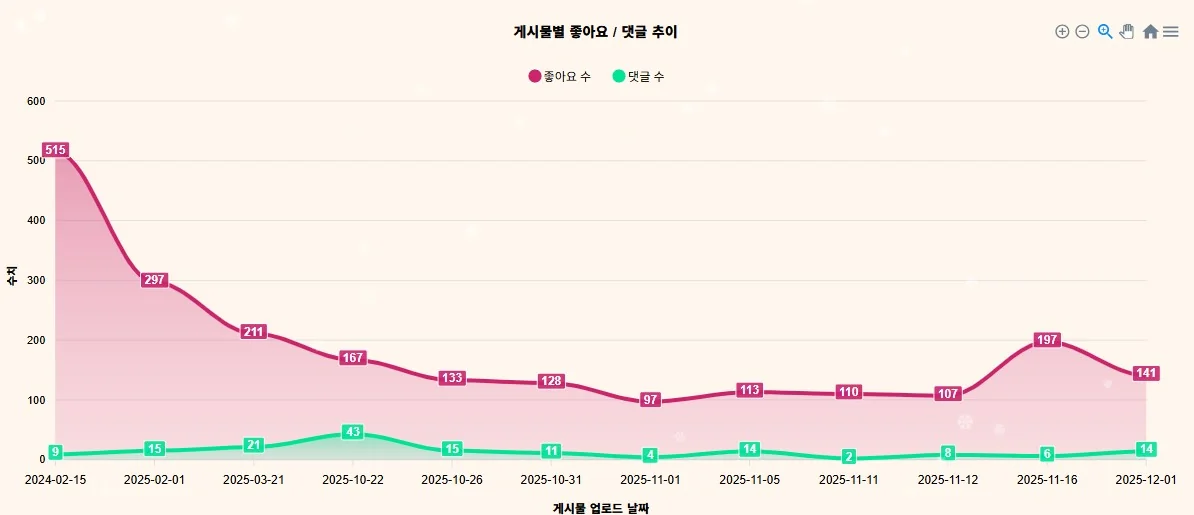 좋아요가 점차 줄어드는 게시물별 추이 분석 그래프