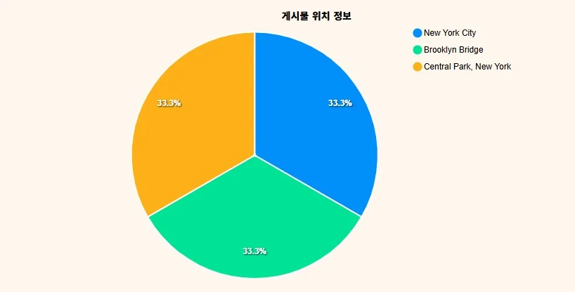게시물 위치를 세 지역으로 나눈 원형 차트