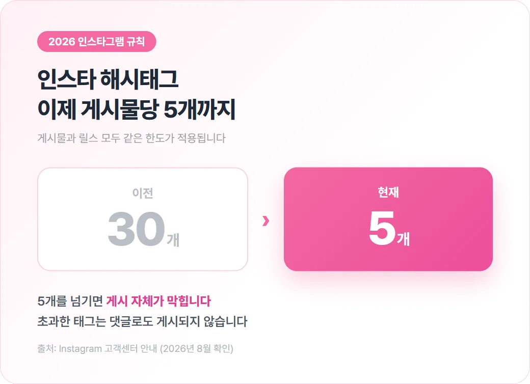 인스타 해시태그 한도가 이전 30개에서 현재 5개로 줄었고 5개를 넘기면 게시가 막힌다는 것을 보여주는 카드