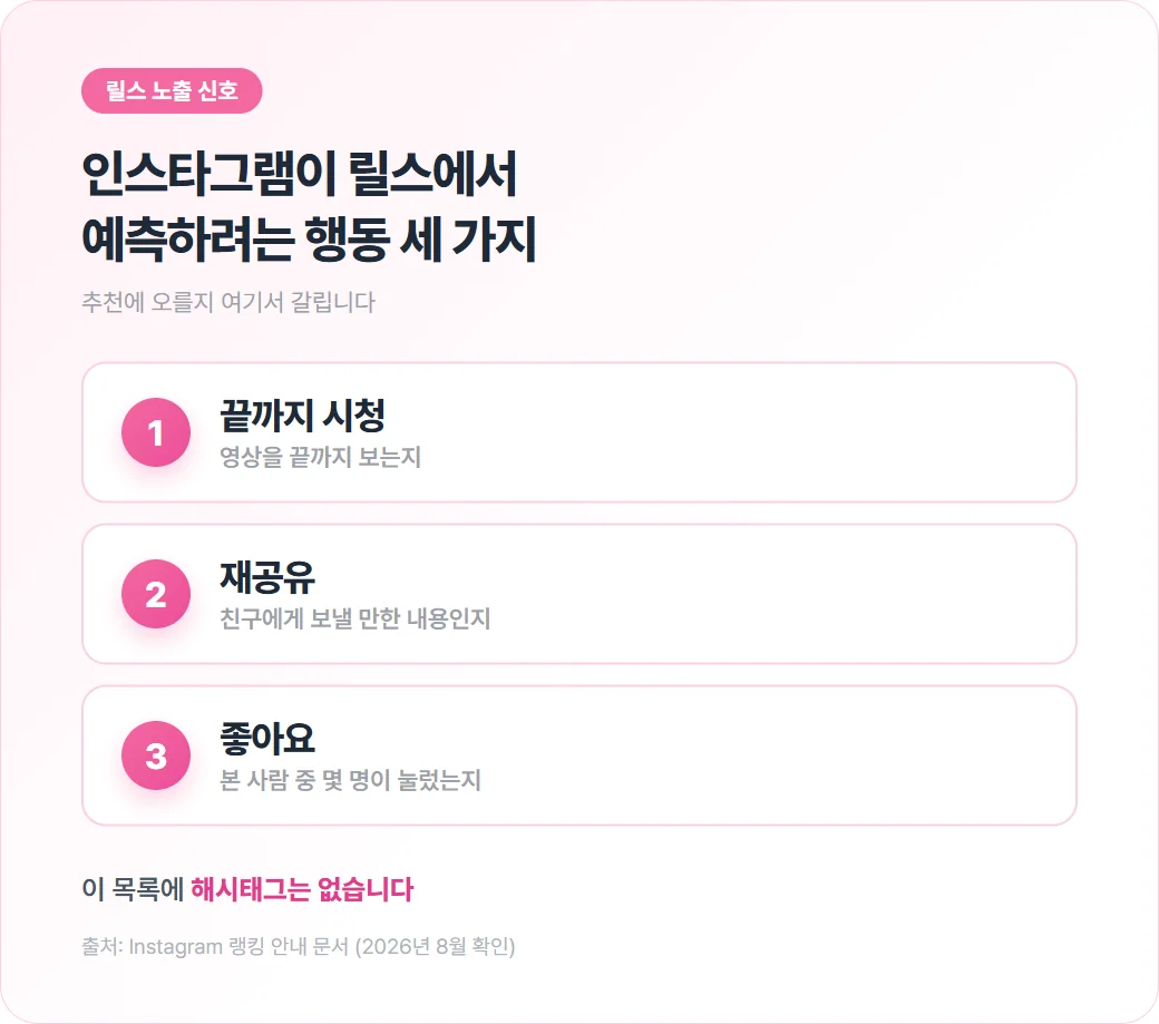 인스타그램이 릴스에서 예측하려는 행동 세 가지를 끝까지 시청, 재공유, 좋아요 순으로 정리한 카드