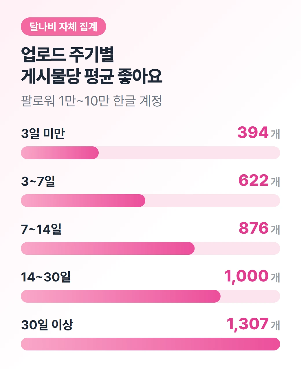 업로드 주기별 게시물당 평균 좋아요 막대그래프. 3일 미만 394개, 3~7일 622개, 7~14일 876개, 14~30일 1,000개, 30일 이상 1,307개
