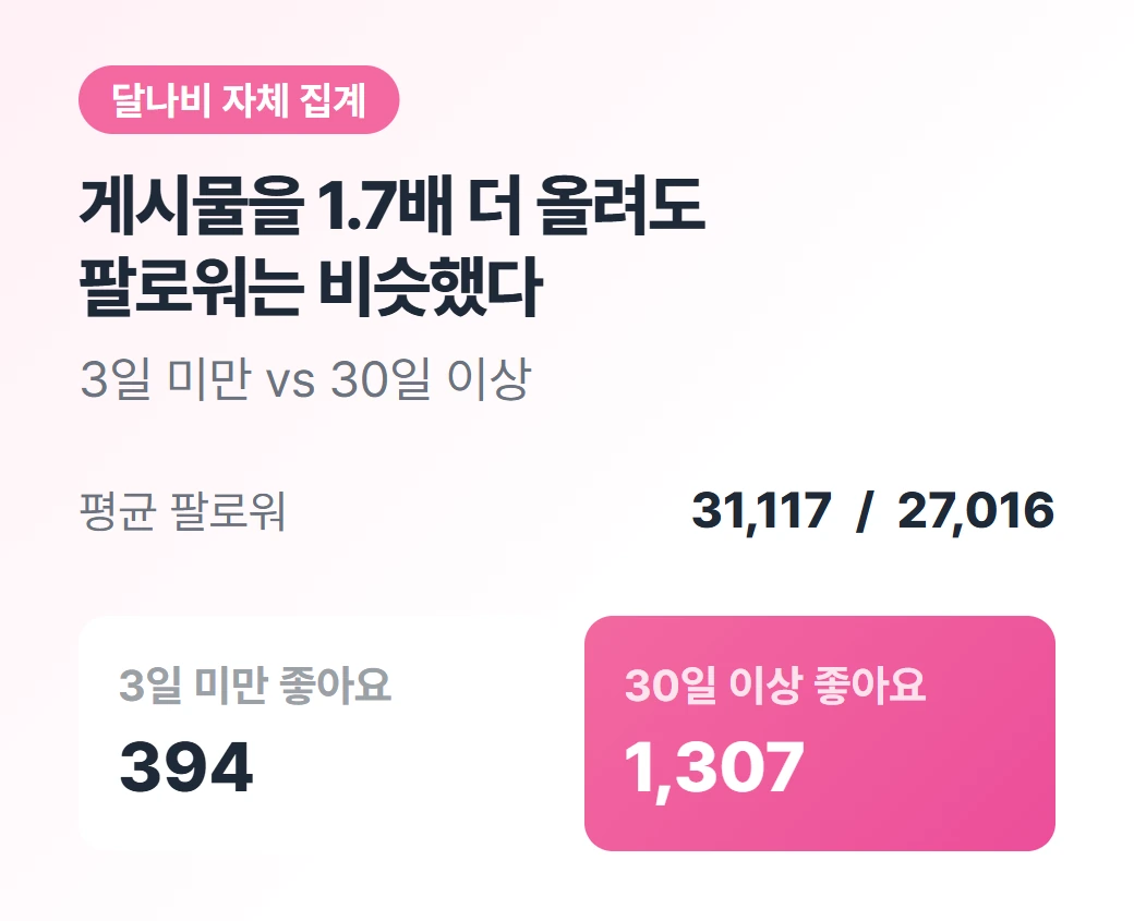 3일 미만 계정과 30일 이상 계정 비교. 평균 팔로워는 31,117명과 27,016명으로 비슷하고 게시물당 좋아요는 394개와 1,307개로 3배 차이