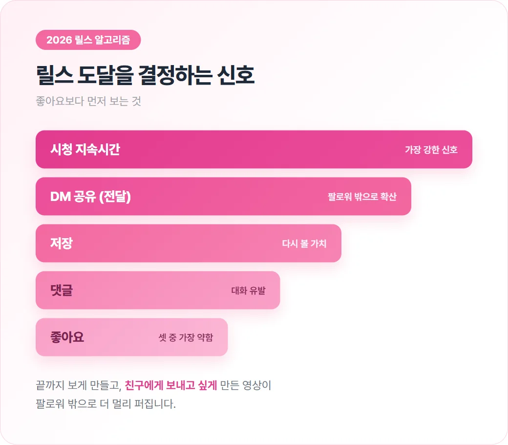릴스 도달 신호의 위계를 보여주는 인포그래픽. 시청 지속시간이 가장 위, 그다음 DM 공유, 저장, 댓글, 좋아요 순으로 크기가 줄어드는 구성