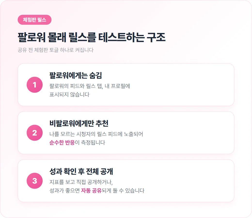 체험판 릴스의 작동 구조를 팔로워에게는 숨김, 비팔로워에게만 추천, 성과 확인 후 전체 공개 세 단계로 정리한 카드