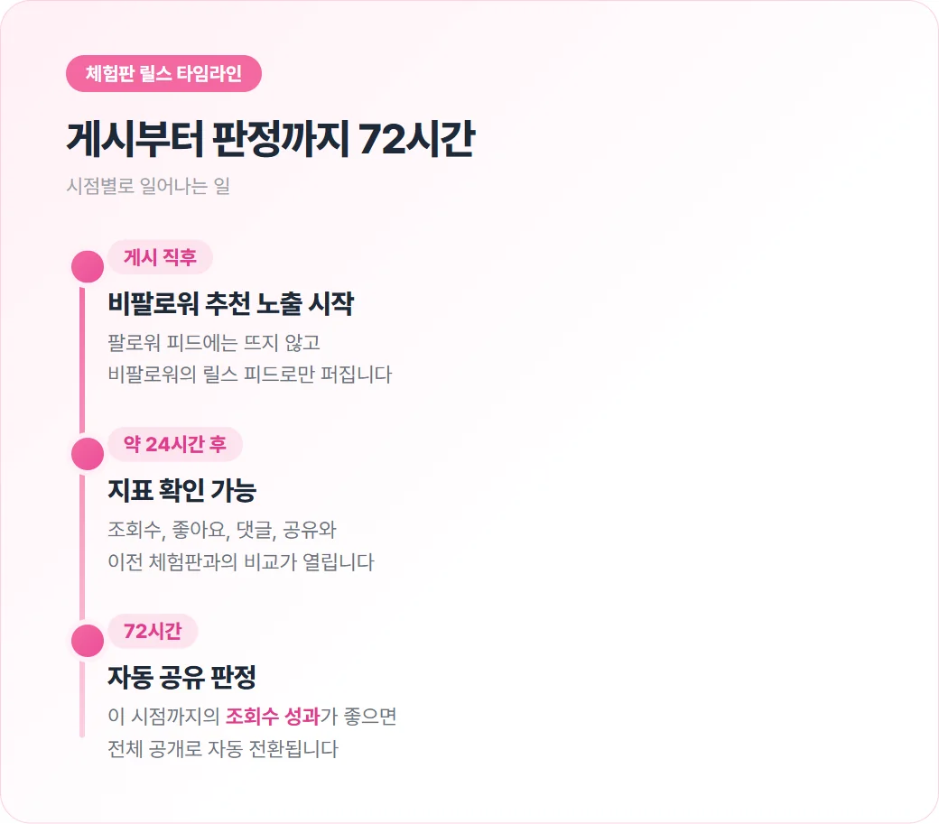 체험판 릴스의 게시 직후, 약 24시간 후, 72시간 시점별로 일어나는 일을 정리한 타임라인 카드
