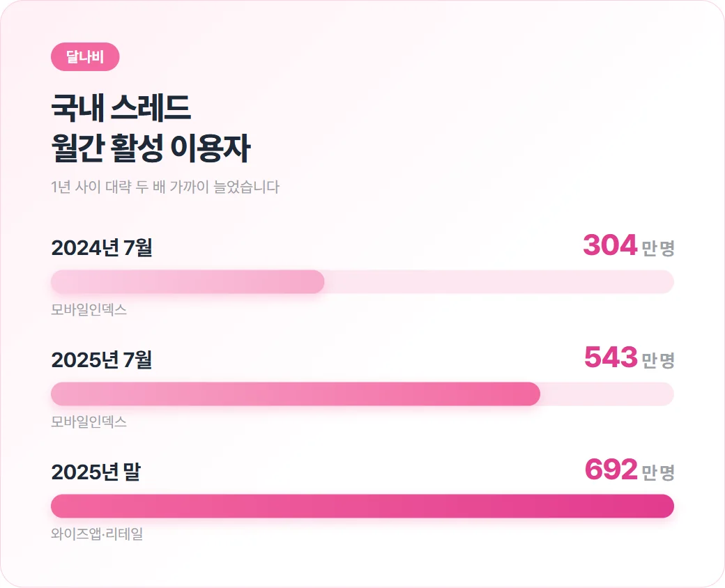 국내 스레드 월간 활성 이용자 막대그래프. 모바일인덱스 기준 2024년 7월 304만 명, 2025년 7월 543만 명, 와이즈앱·리테일 기준 2025년 말 692만 명