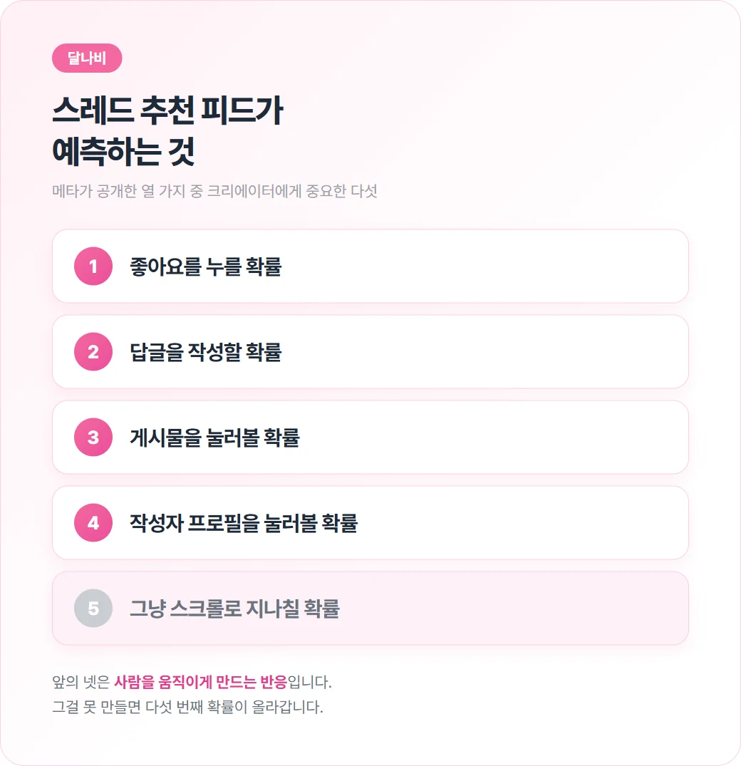 스레드 추천 피드가 예측하는 다섯 가지를 번호로 정리한 카드. 좋아요 확률, 답글 작성 확률, 게시물 클릭 확률, 프로필 클릭 확률, 스크롤로 지나칠 확률